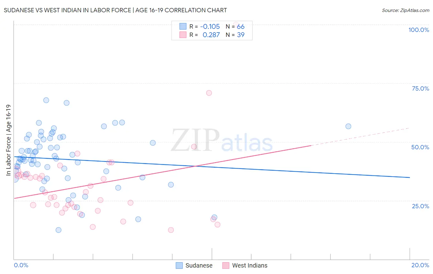 Sudanese vs West Indian In Labor Force | Age 16-19