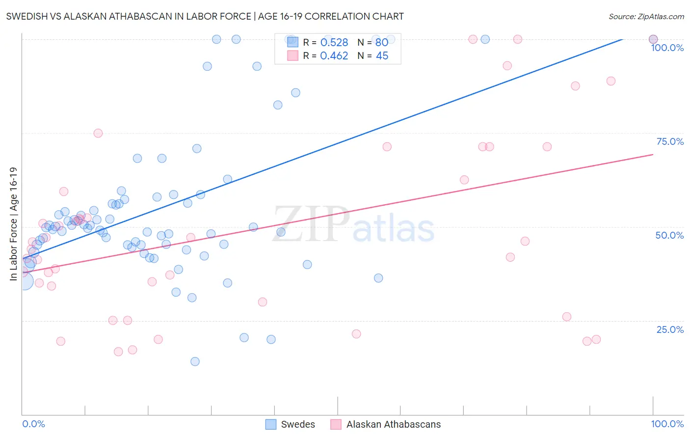 Swedish vs Alaskan Athabascan In Labor Force | Age 16-19