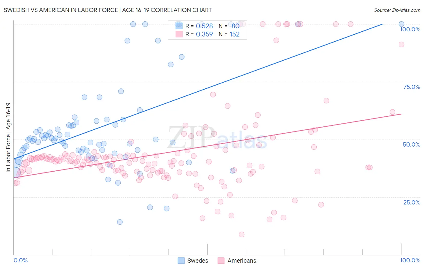 Swedish vs American In Labor Force | Age 16-19