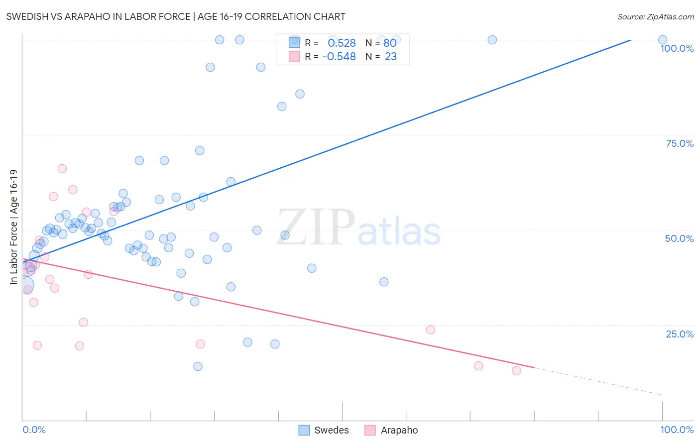 Swedish vs Arapaho In Labor Force | Age 16-19