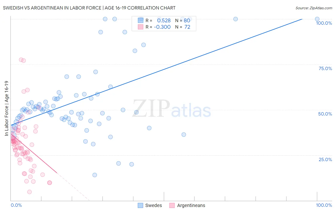 Swedish vs Argentinean In Labor Force | Age 16-19
