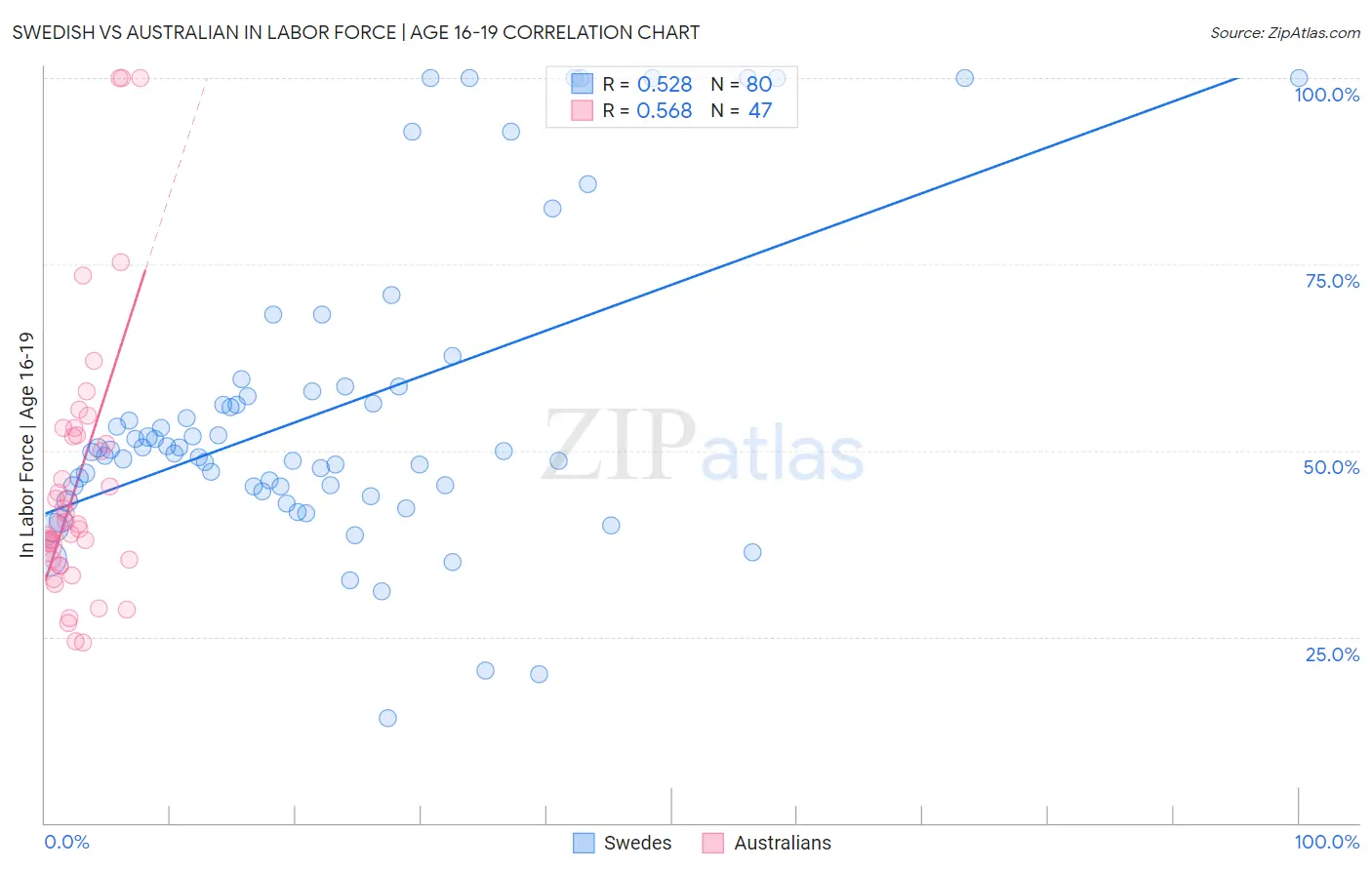 Swedish vs Australian In Labor Force | Age 16-19