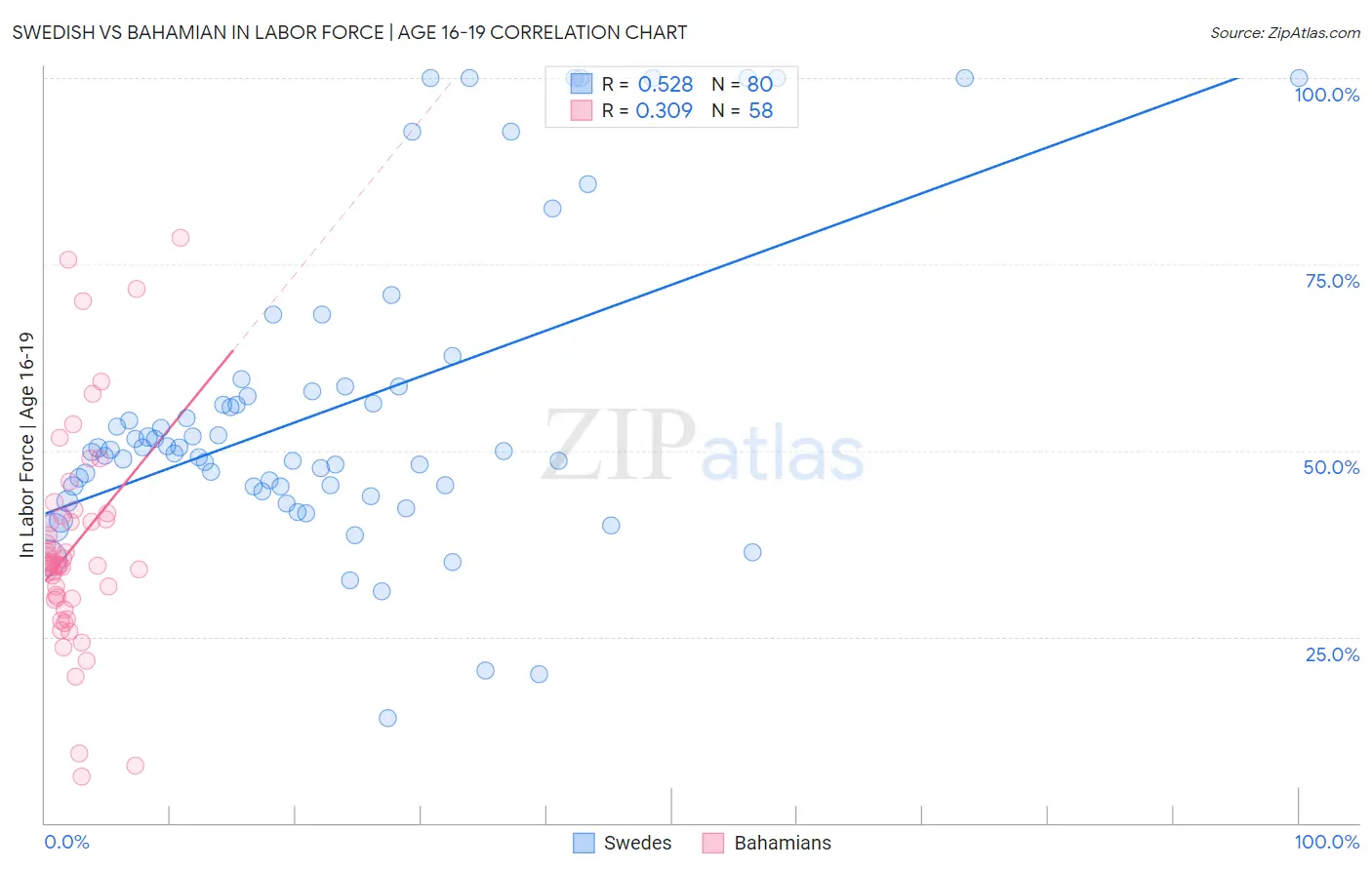 Swedish vs Bahamian In Labor Force | Age 16-19