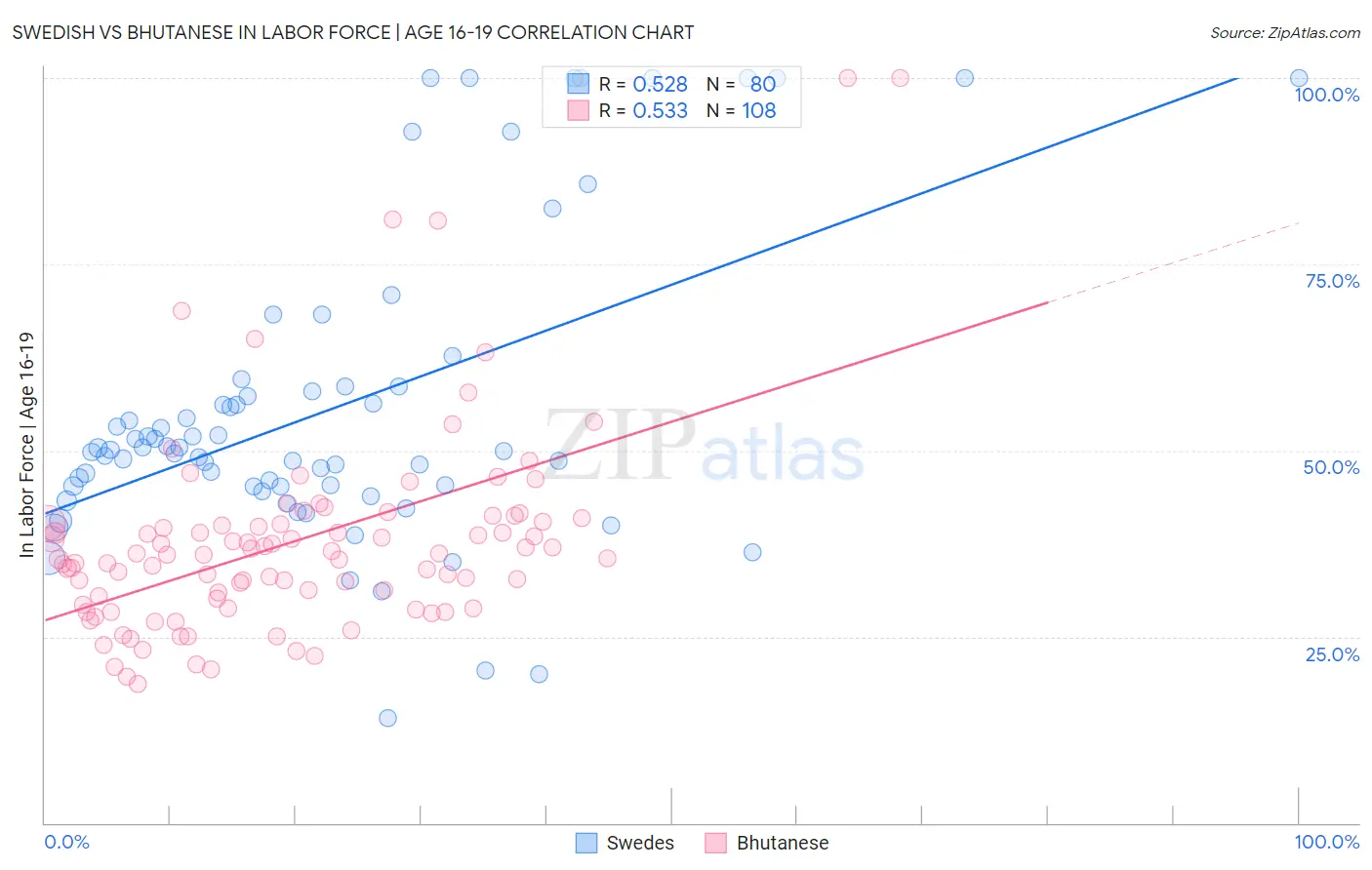 Swedish vs Bhutanese In Labor Force | Age 16-19