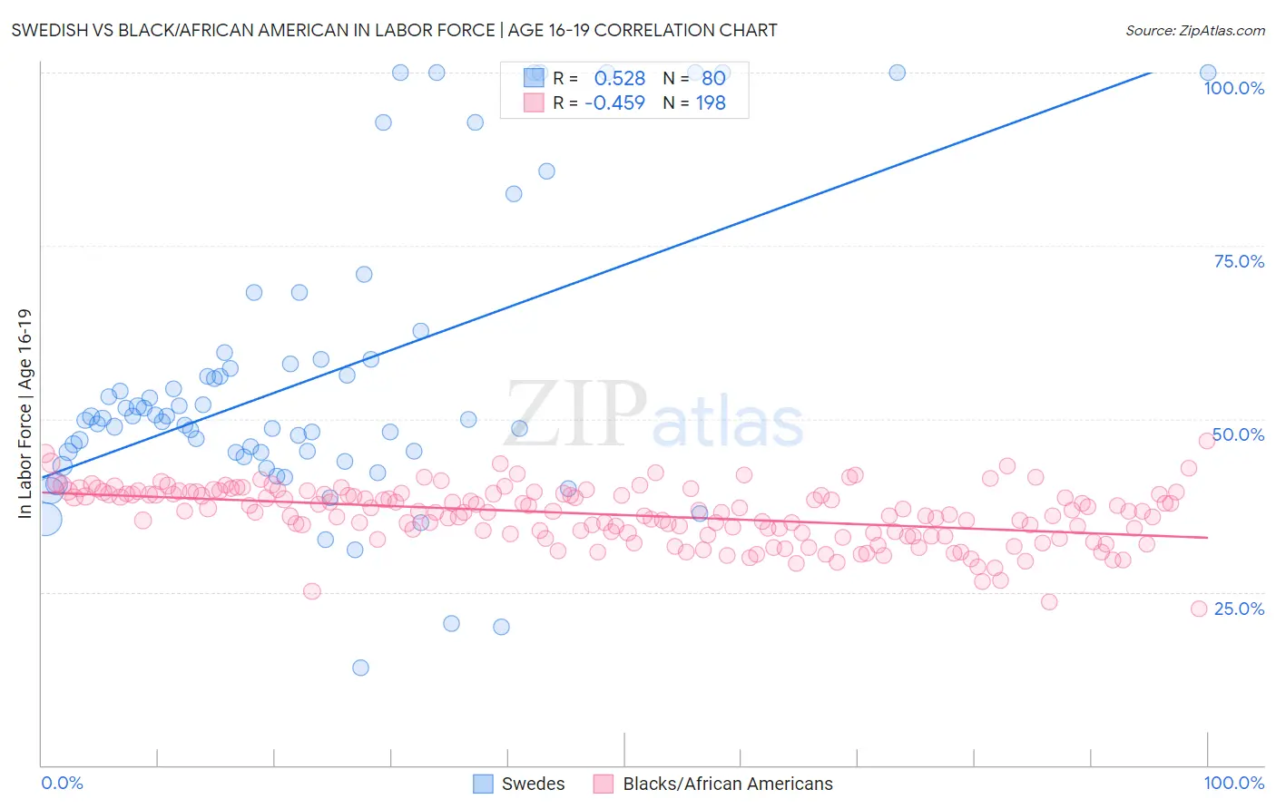 Swedish vs Black/African American In Labor Force | Age 16-19