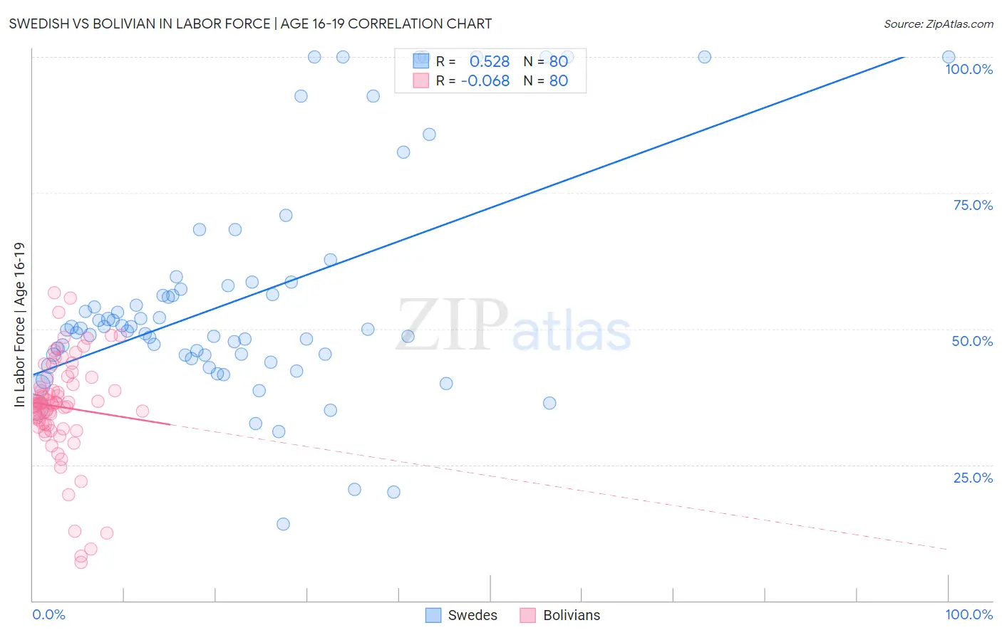 Swedish vs Bolivian In Labor Force | Age 16-19