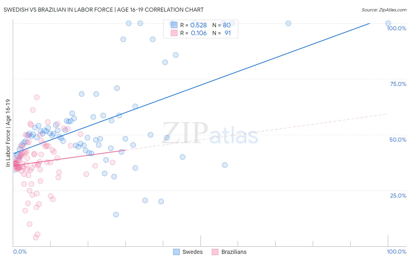 Swedish vs Brazilian In Labor Force | Age 16-19
