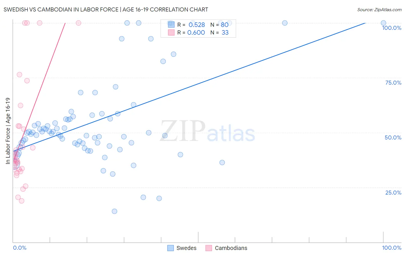 Swedish vs Cambodian In Labor Force | Age 16-19