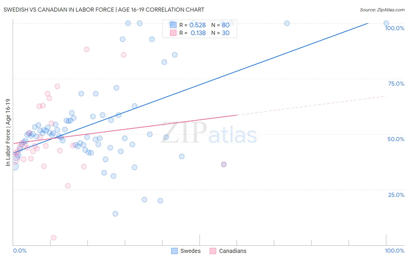 Swedish vs Canadian In Labor Force | Age 16-19