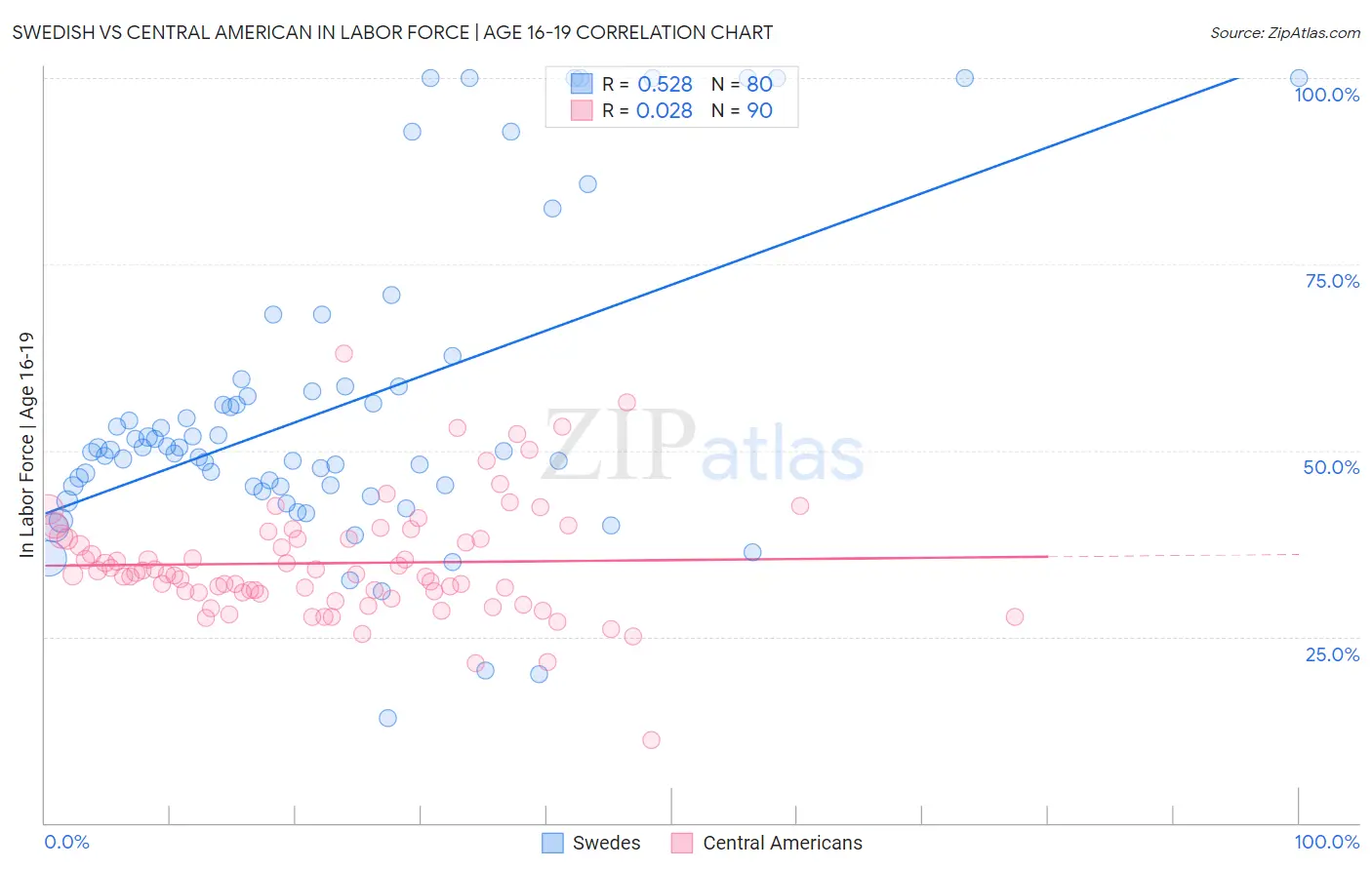 Swedish vs Central American In Labor Force | Age 16-19