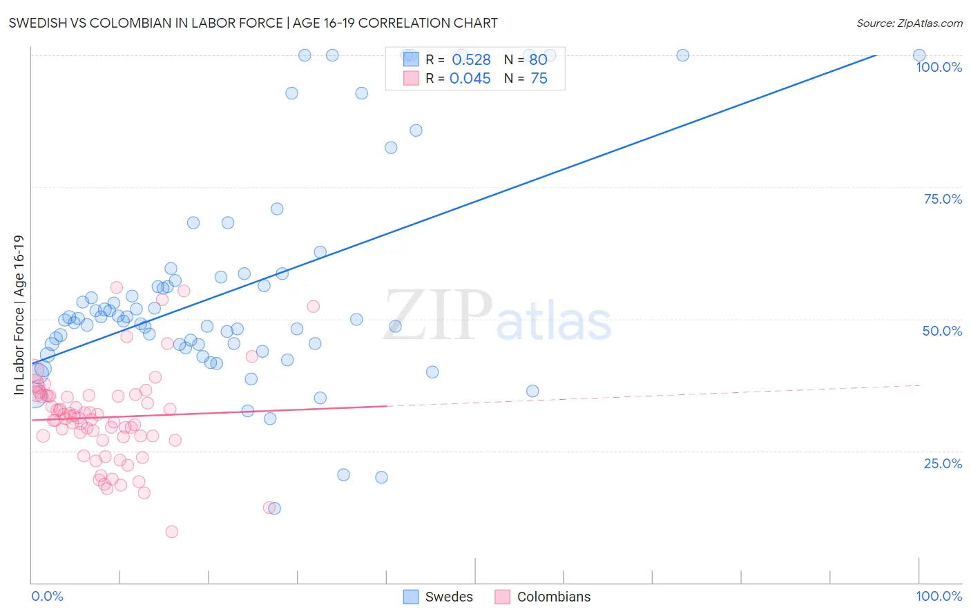 Swedish vs Colombian In Labor Force | Age 16-19