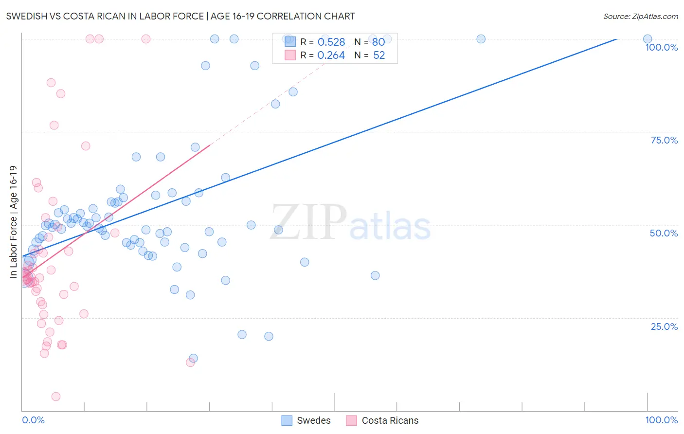 Swedish vs Costa Rican In Labor Force | Age 16-19