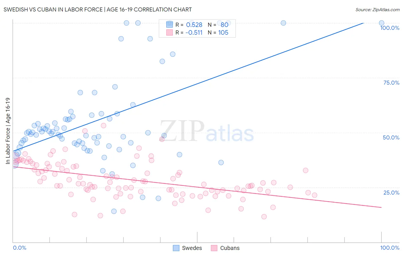 Swedish vs Cuban In Labor Force | Age 16-19