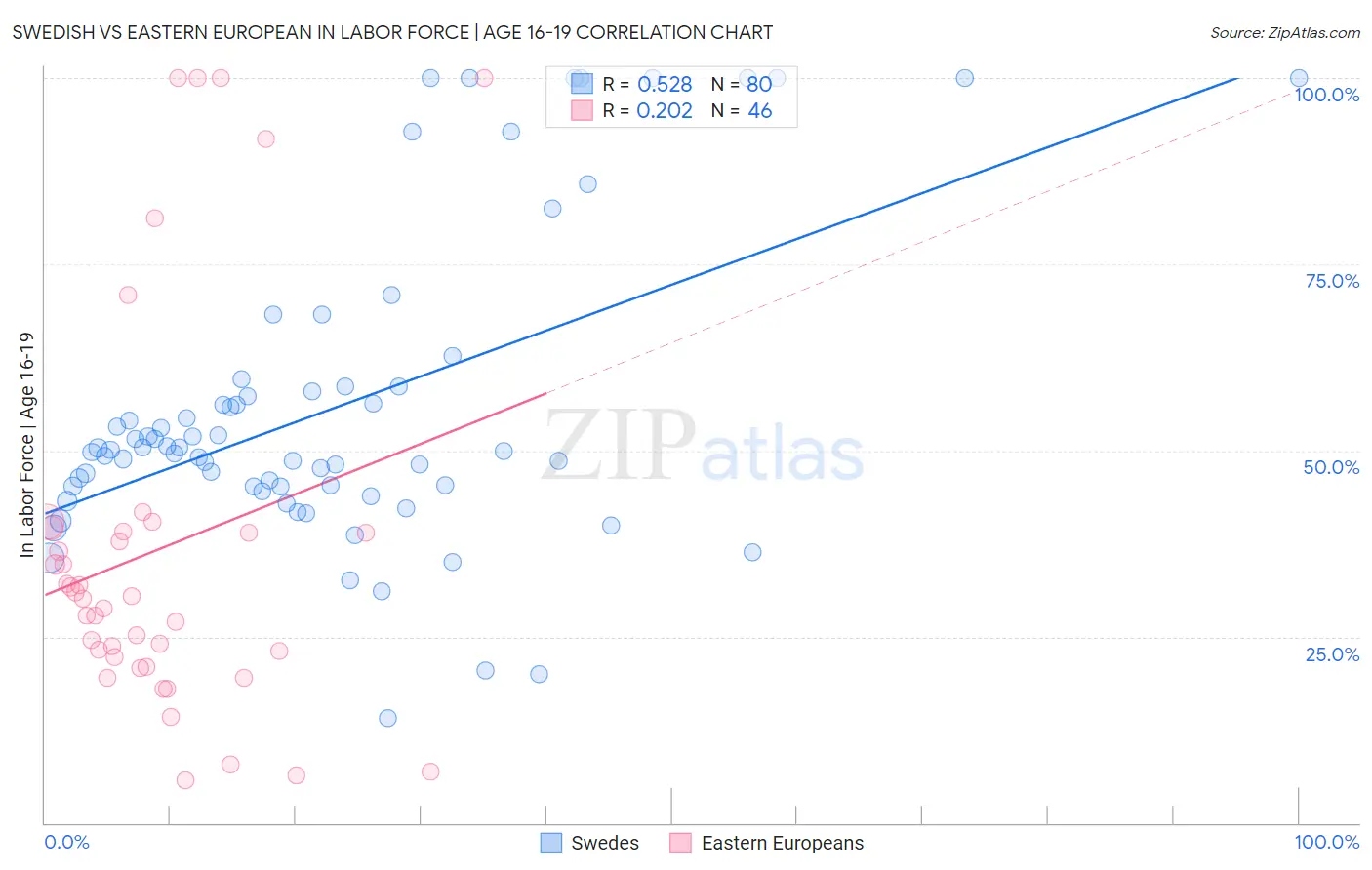 Swedish vs Eastern European In Labor Force | Age 16-19