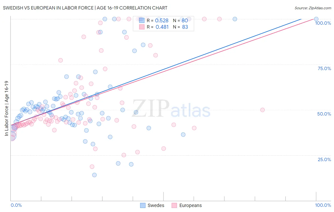 Swedish vs European In Labor Force | Age 16-19