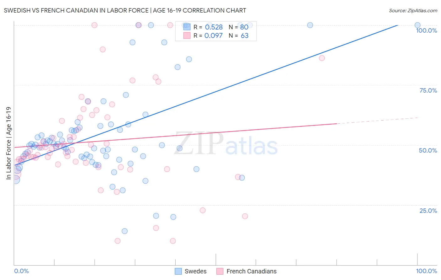 Swedish vs French Canadian In Labor Force | Age 16-19
