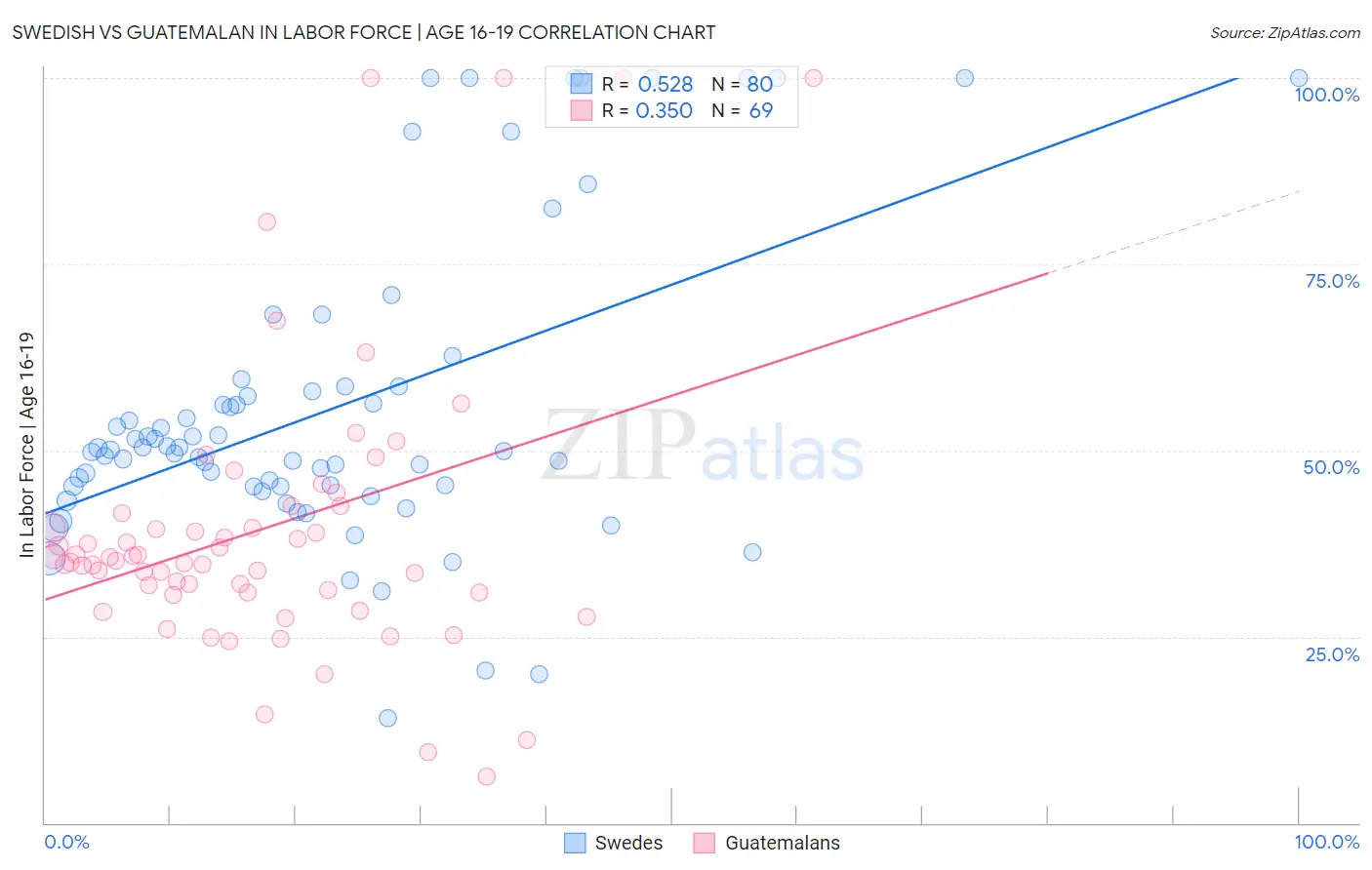 Swedish vs Guatemalan In Labor Force | Age 16-19