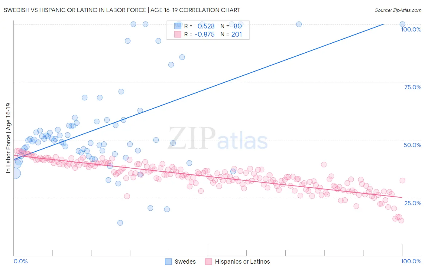 Swedish vs Hispanic or Latino In Labor Force | Age 16-19