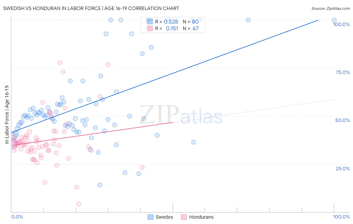 Swedish vs Honduran In Labor Force | Age 16-19