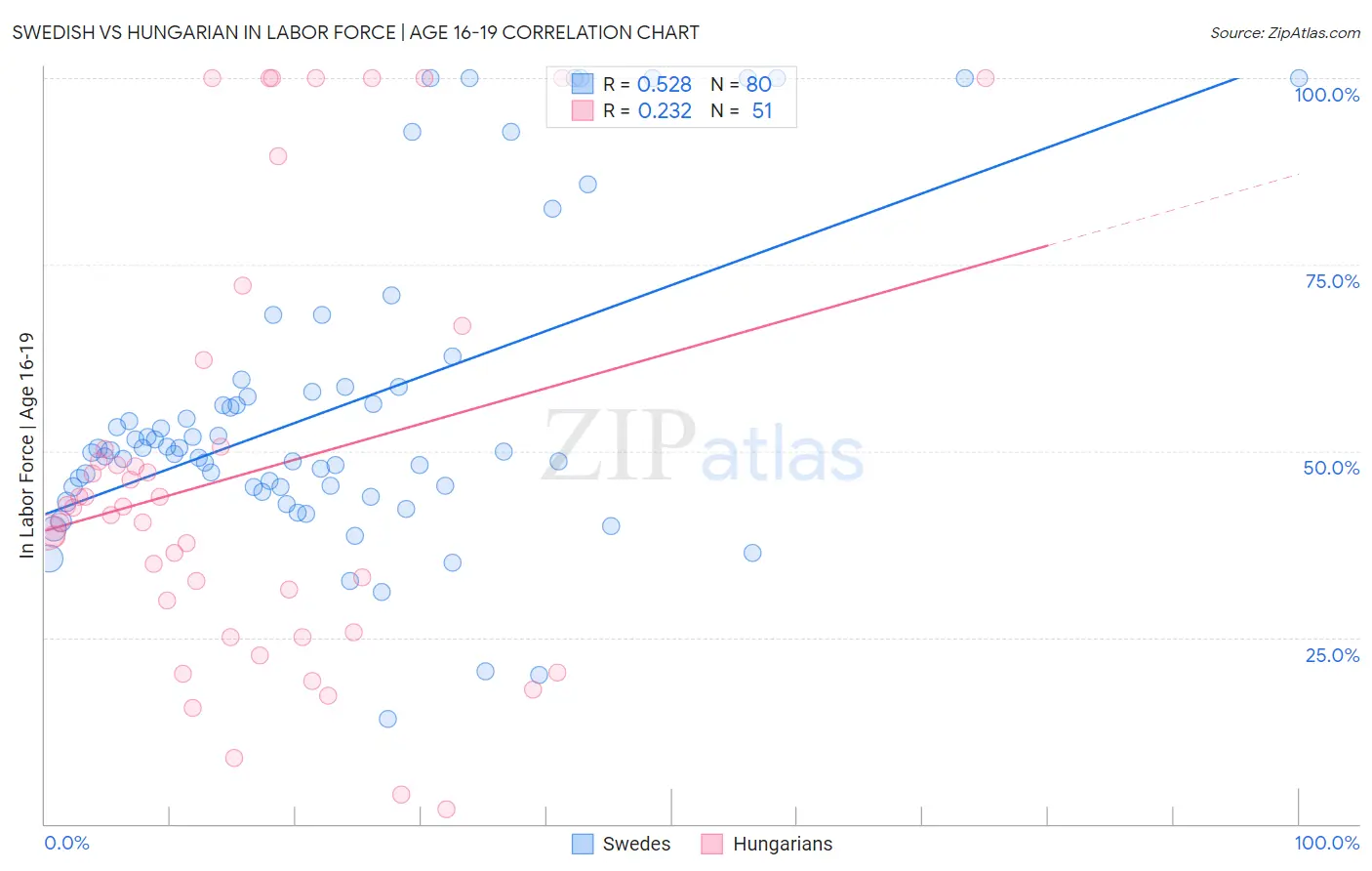 Swedish vs Hungarian In Labor Force | Age 16-19