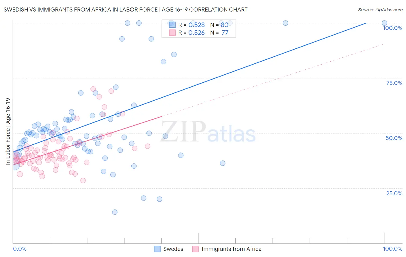 Swedish vs Immigrants from Africa In Labor Force | Age 16-19