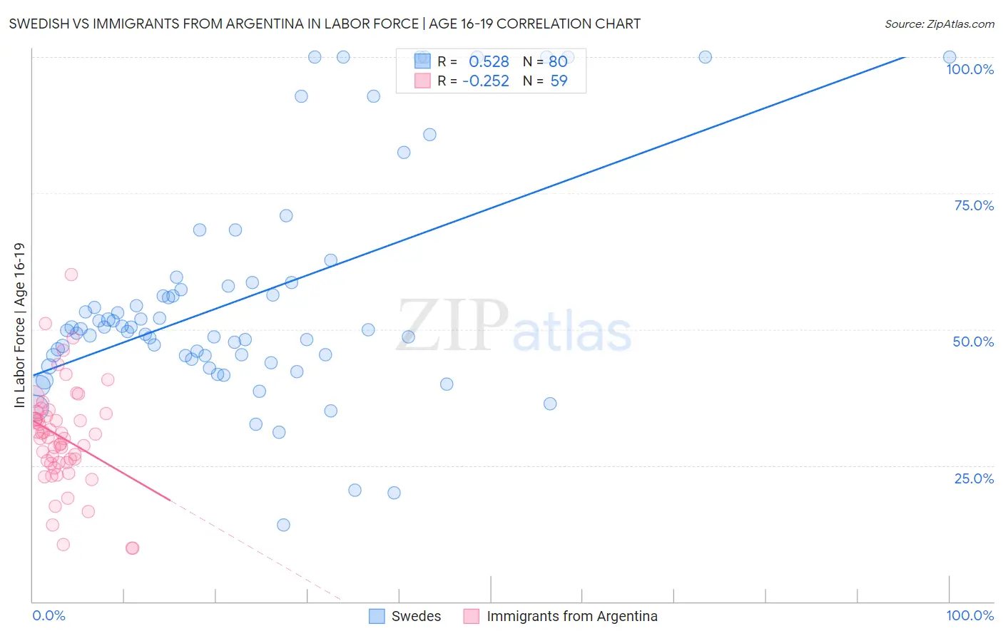 Swedish vs Immigrants from Argentina In Labor Force | Age 16-19