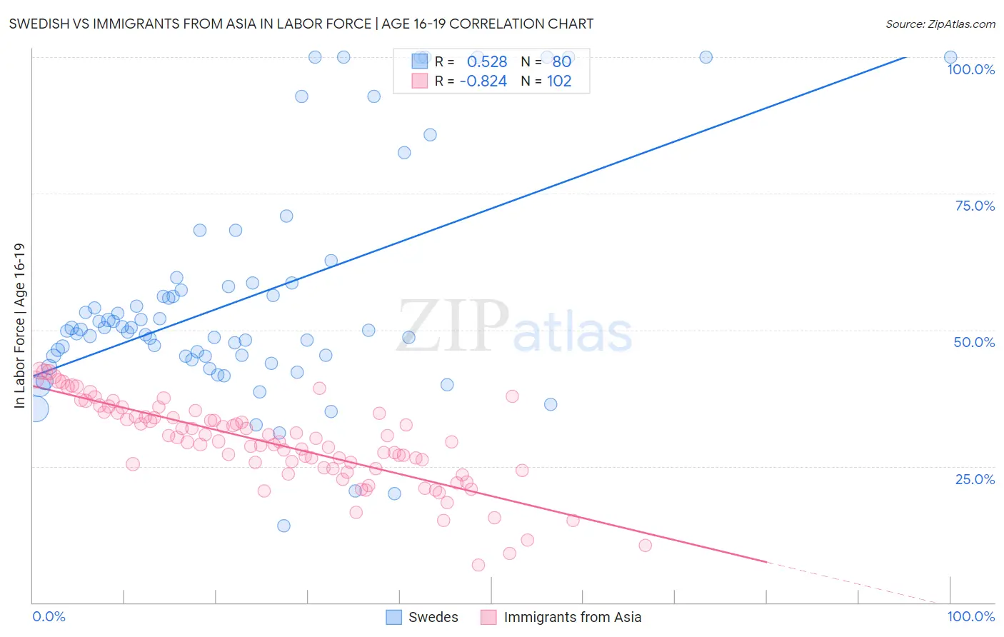Swedish vs Immigrants from Asia In Labor Force | Age 16-19