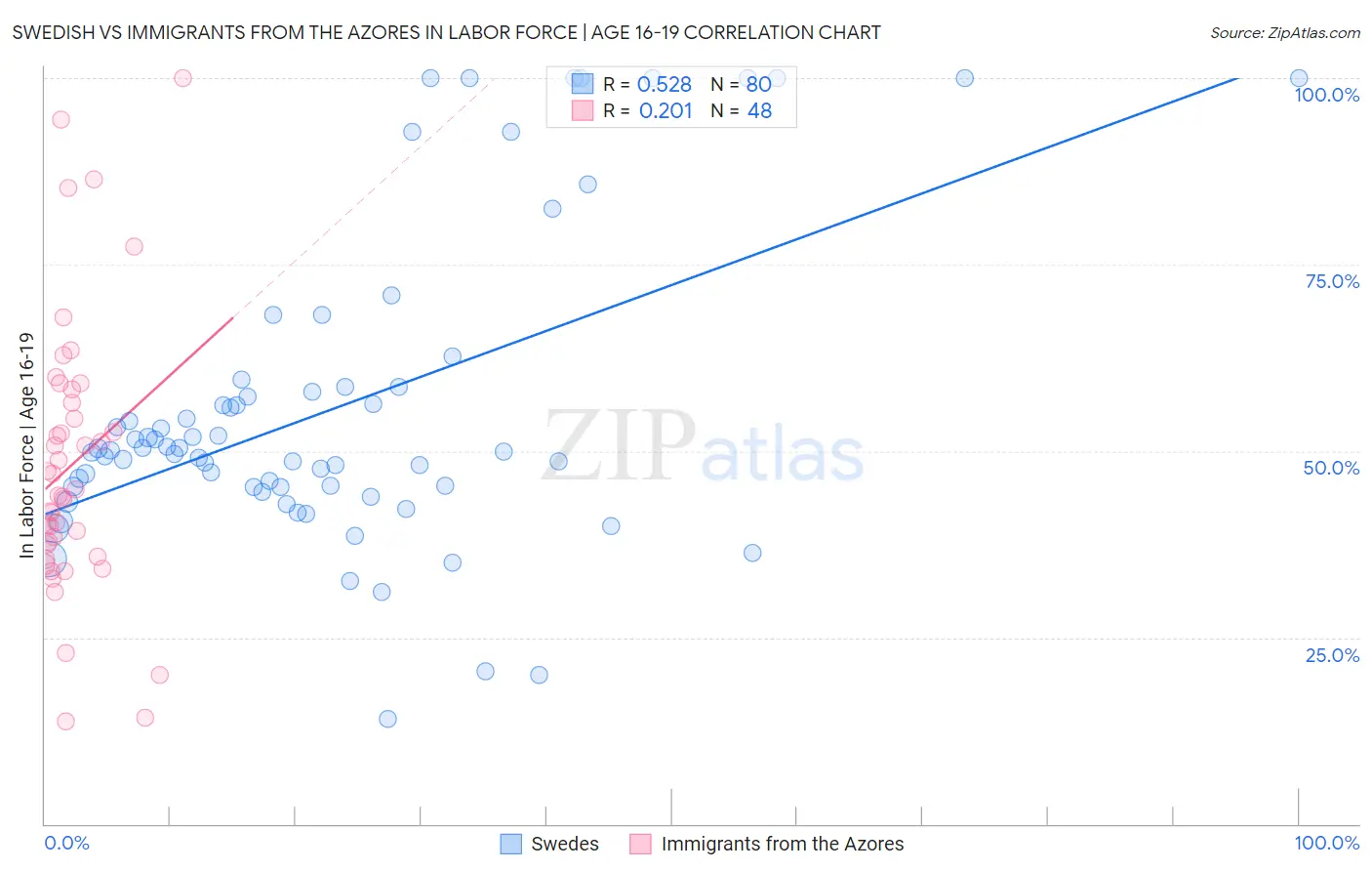 Swedish vs Immigrants from the Azores In Labor Force | Age 16-19
