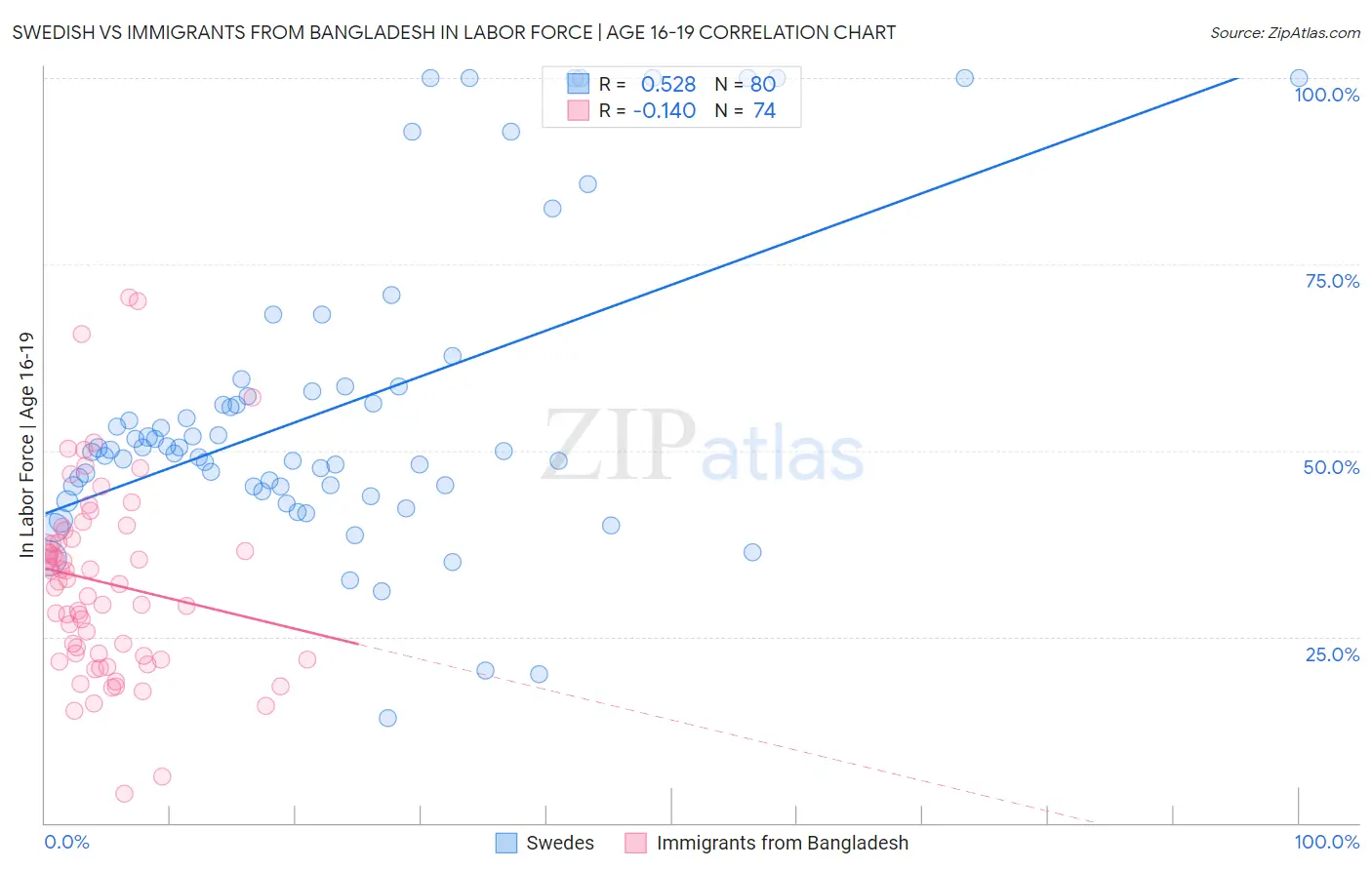 Swedish vs Immigrants from Bangladesh In Labor Force | Age 16-19