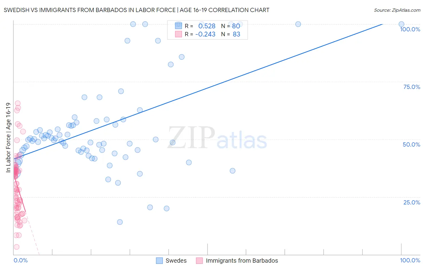 Swedish vs Immigrants from Barbados In Labor Force | Age 16-19