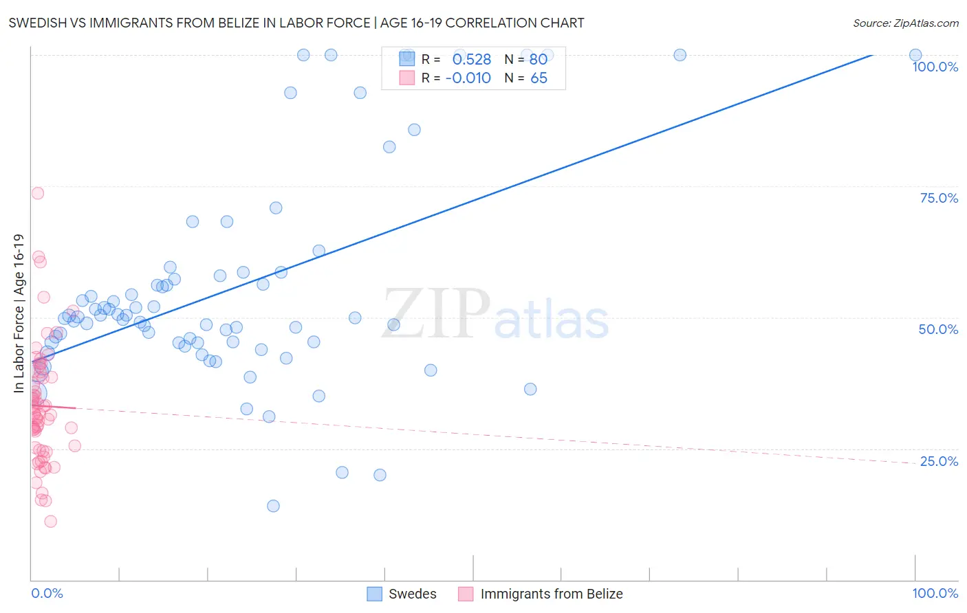 Swedish vs Immigrants from Belize In Labor Force | Age 16-19