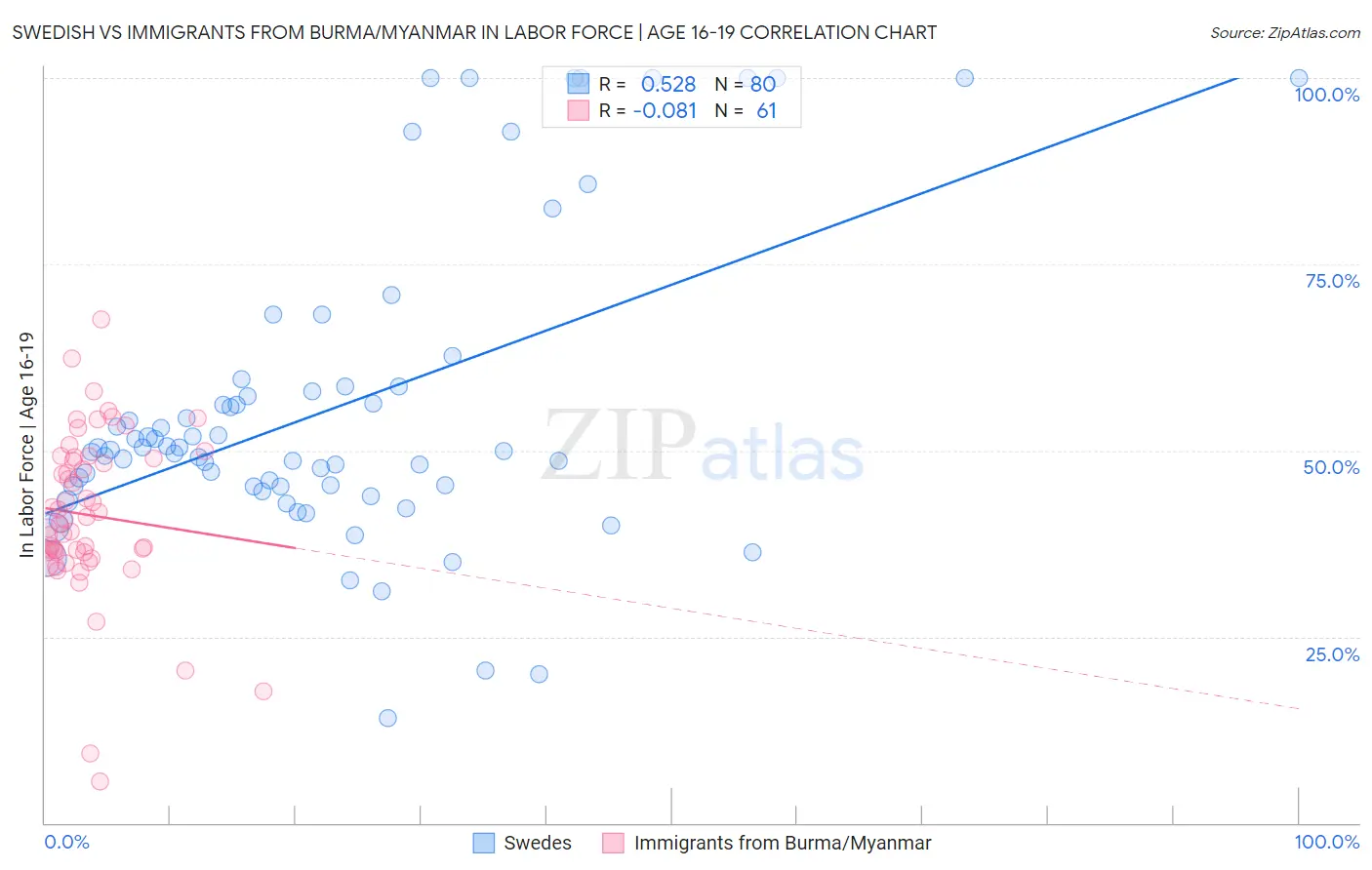Swedish vs Immigrants from Burma/Myanmar In Labor Force | Age 16-19