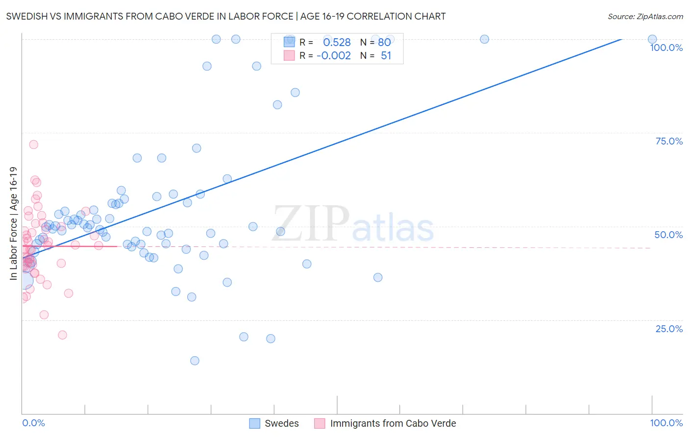 Swedish vs Immigrants from Cabo Verde In Labor Force | Age 16-19
