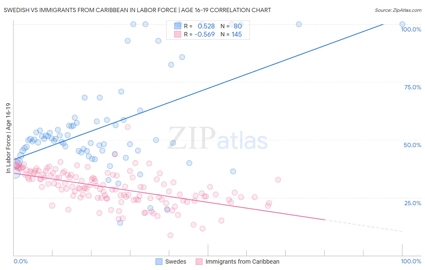 Swedish vs Immigrants from Caribbean In Labor Force | Age 16-19