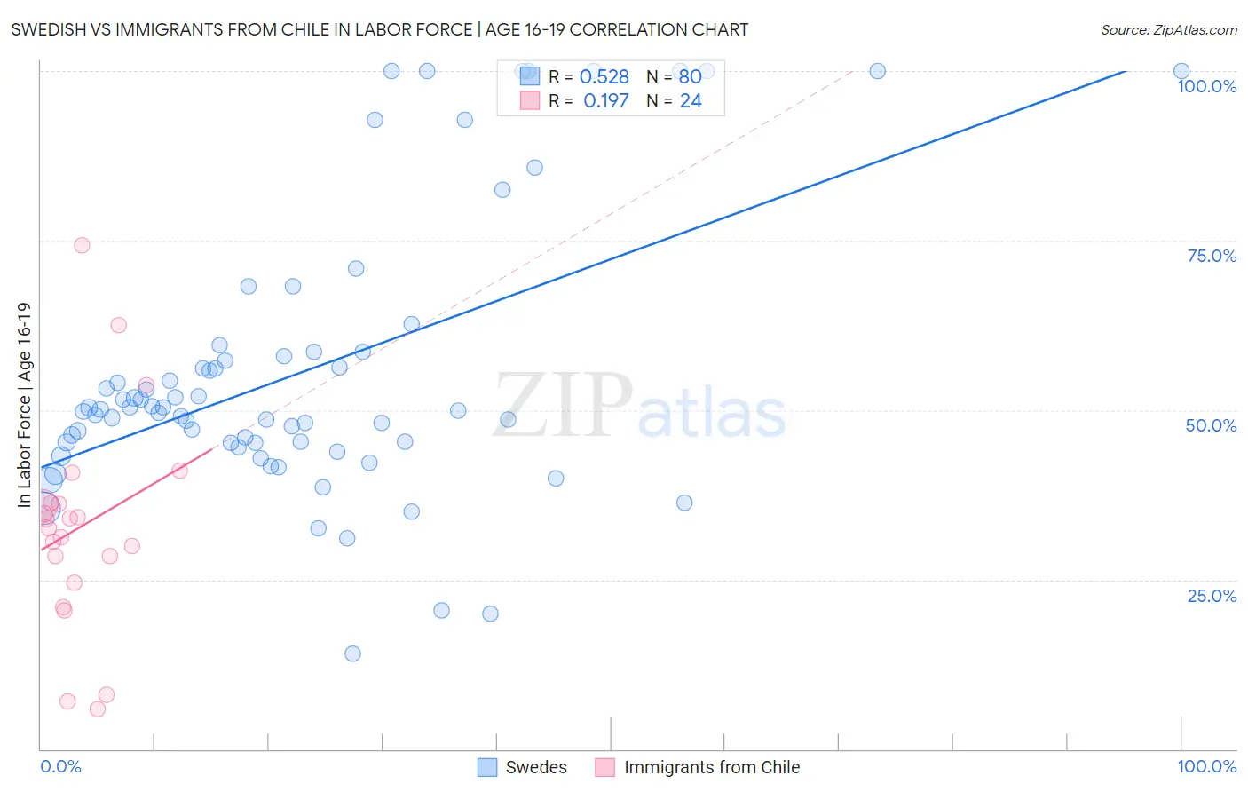 Swedish vs Immigrants from Chile In Labor Force | Age 16-19