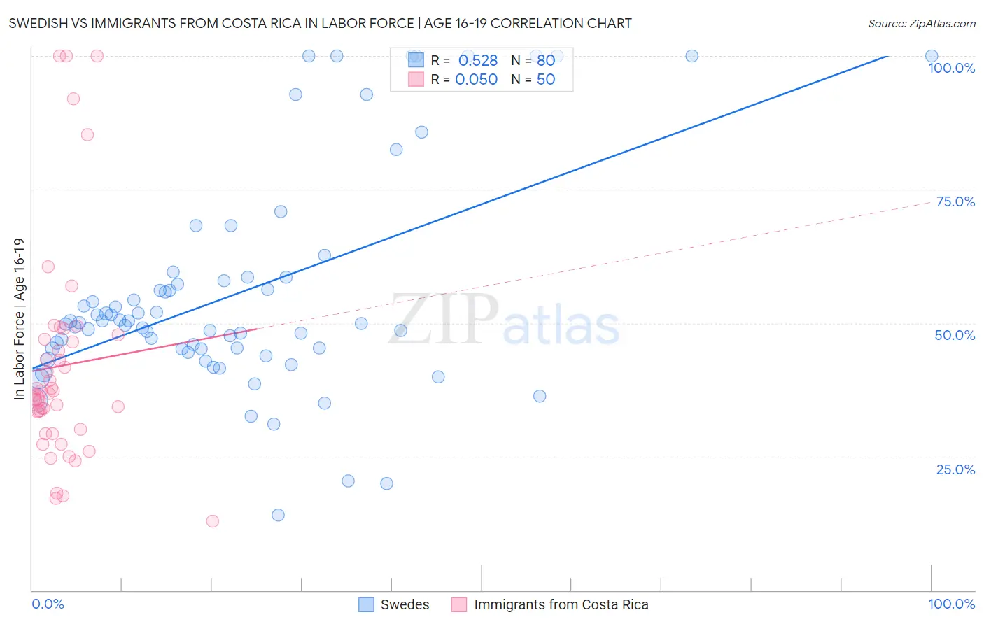 Swedish vs Immigrants from Costa Rica In Labor Force | Age 16-19