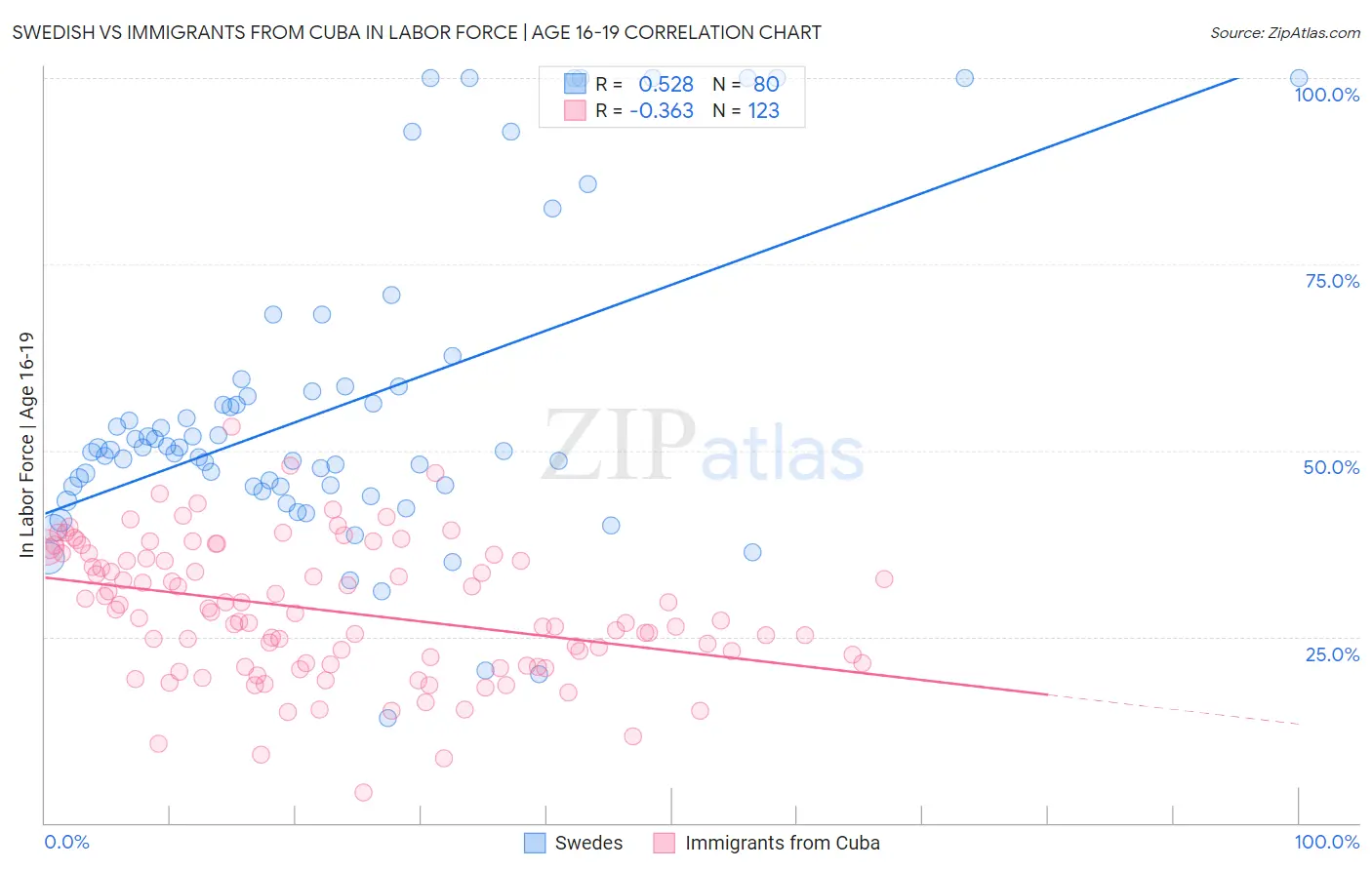 Swedish vs Immigrants from Cuba In Labor Force | Age 16-19