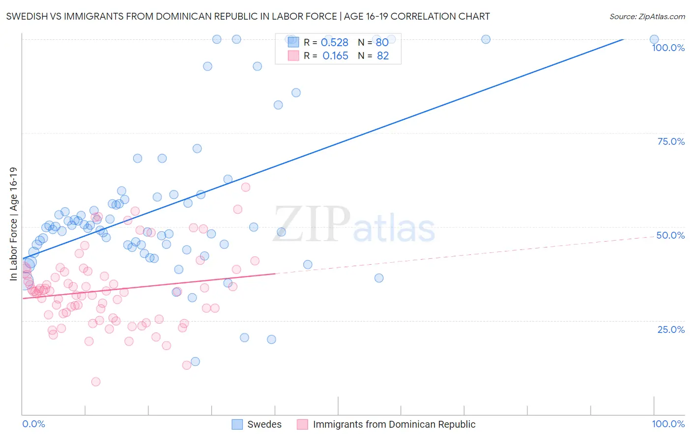 Swedish vs Immigrants from Dominican Republic In Labor Force | Age 16-19
