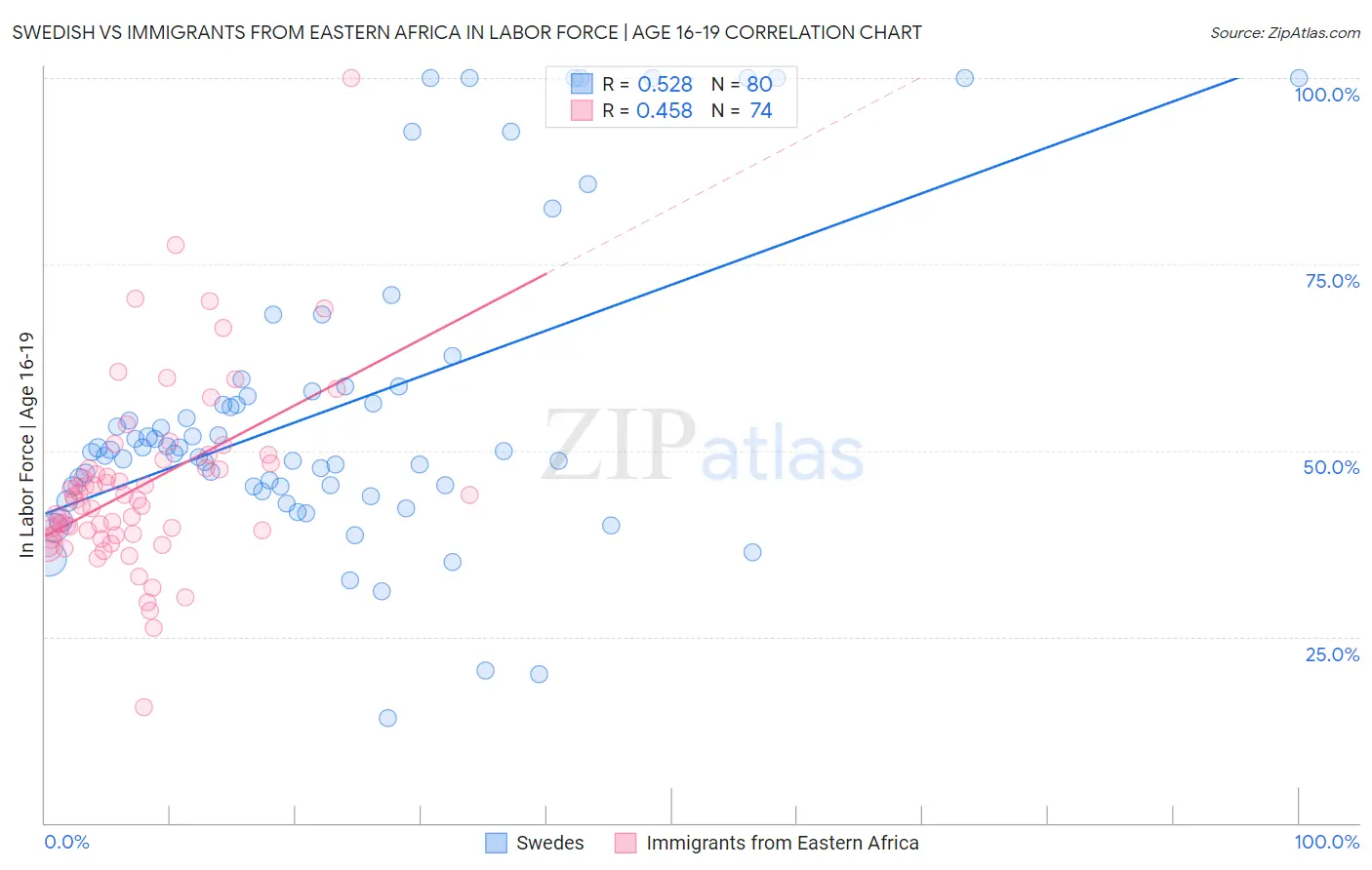 Swedish vs Immigrants from Eastern Africa In Labor Force | Age 16-19
