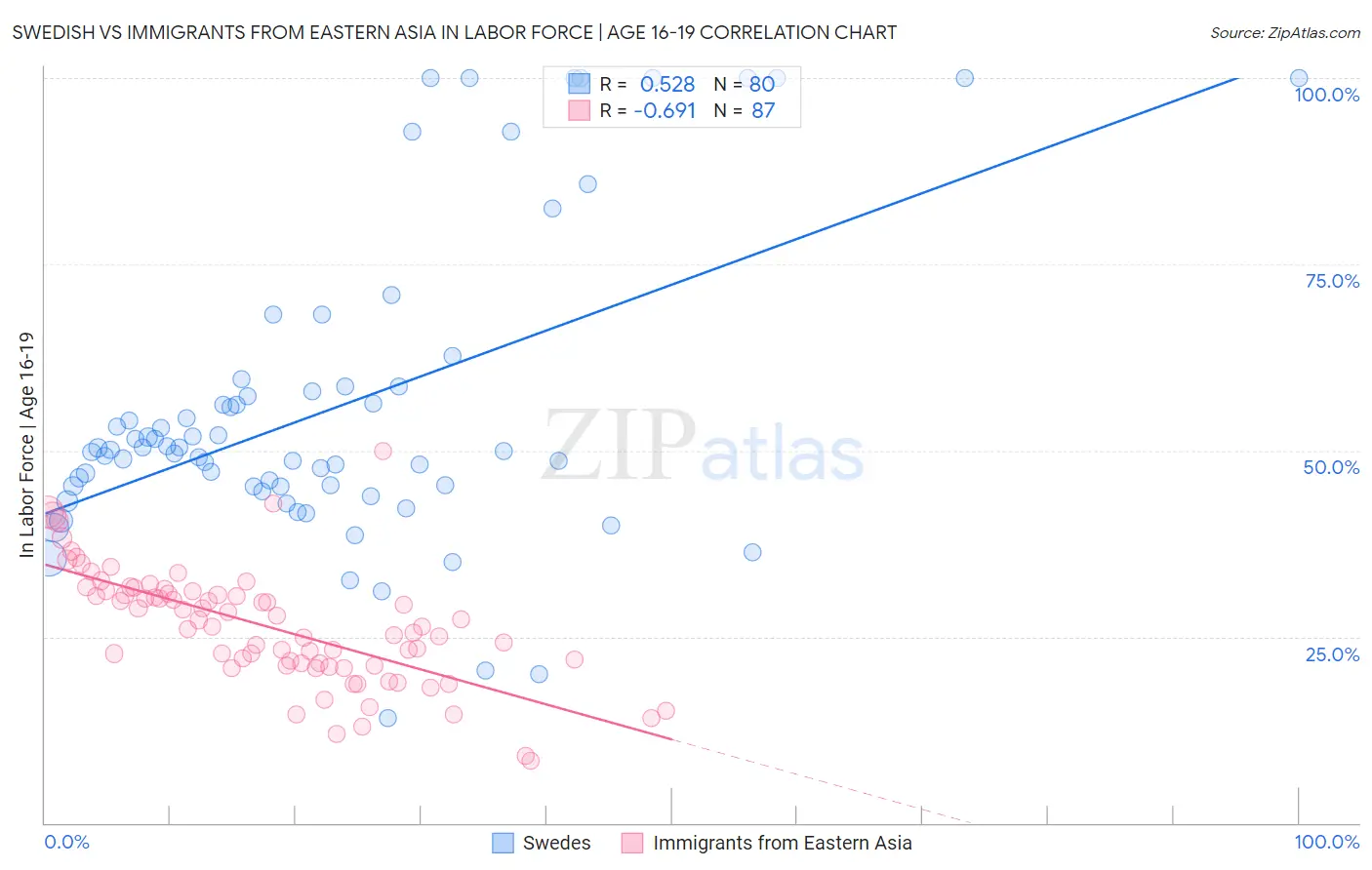 Swedish vs Immigrants from Eastern Asia In Labor Force | Age 16-19