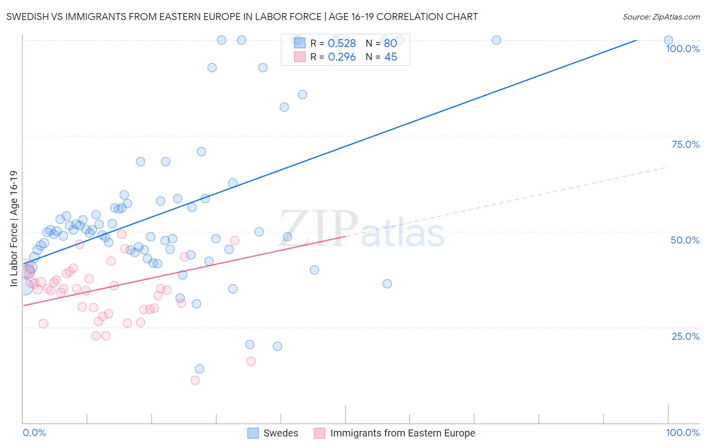 Swedish vs Immigrants from Eastern Europe In Labor Force | Age 16-19
