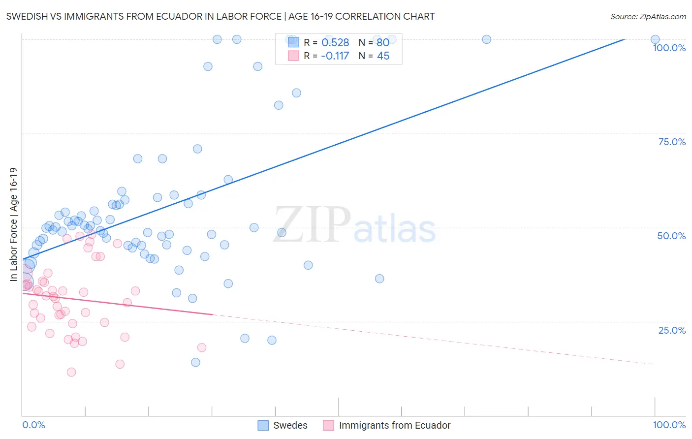 Swedish vs Immigrants from Ecuador In Labor Force | Age 16-19