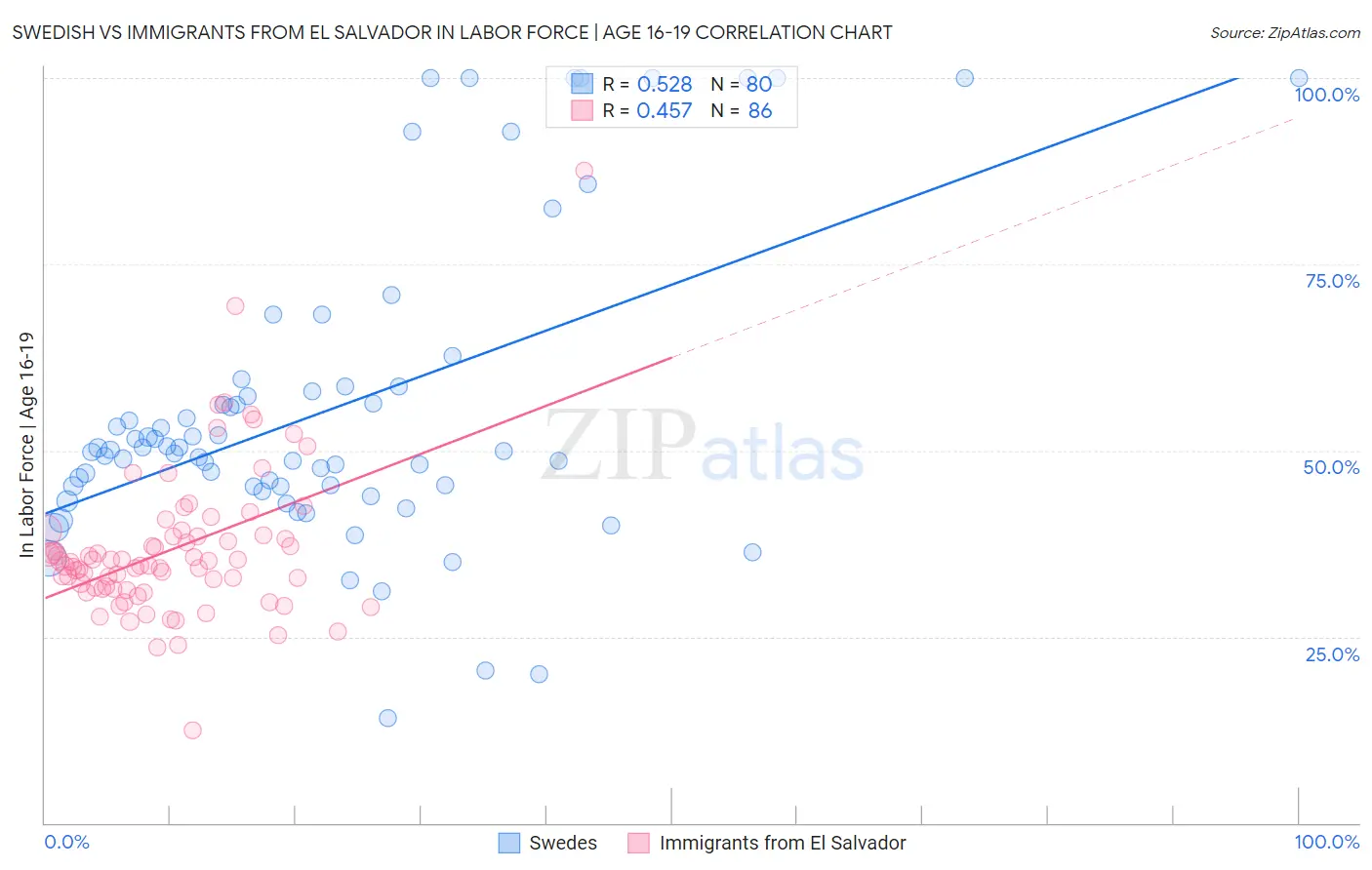 Swedish vs Immigrants from El Salvador In Labor Force | Age 16-19
