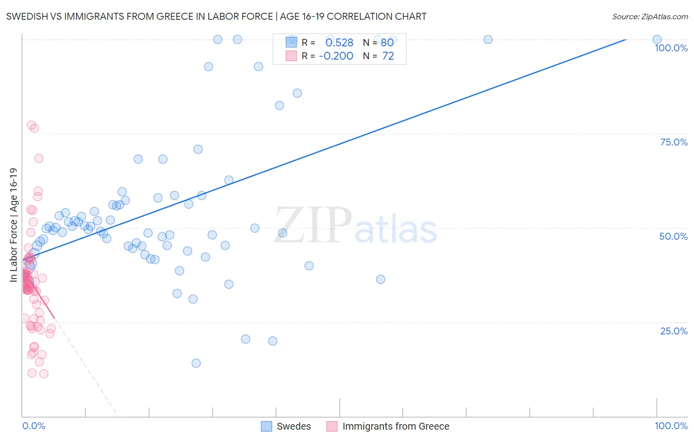 Swedish vs Immigrants from Greece In Labor Force | Age 16-19