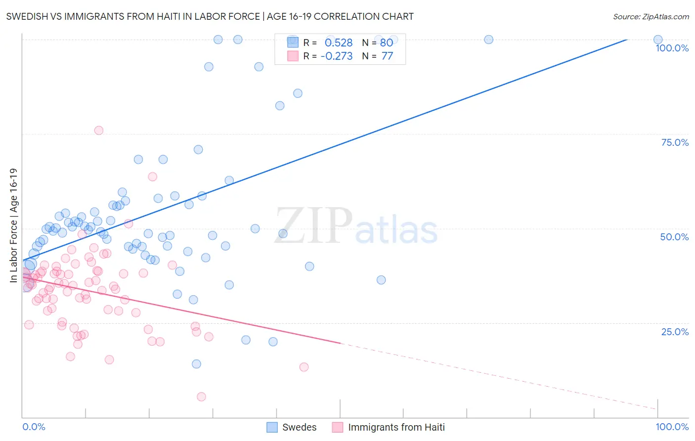 Swedish vs Immigrants from Haiti In Labor Force | Age 16-19