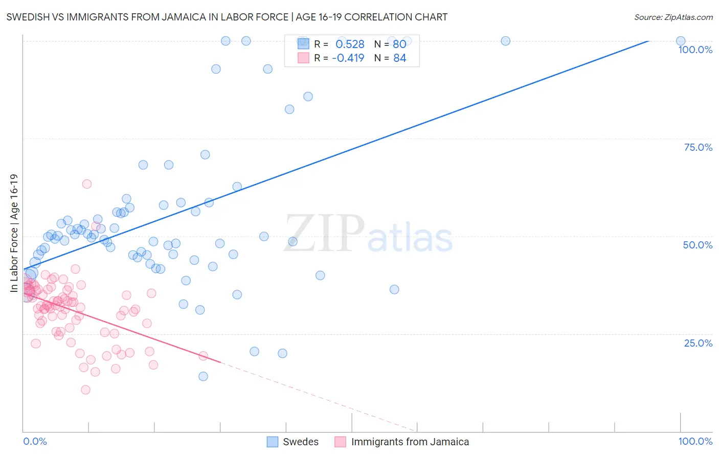 Swedish vs Immigrants from Jamaica In Labor Force | Age 16-19