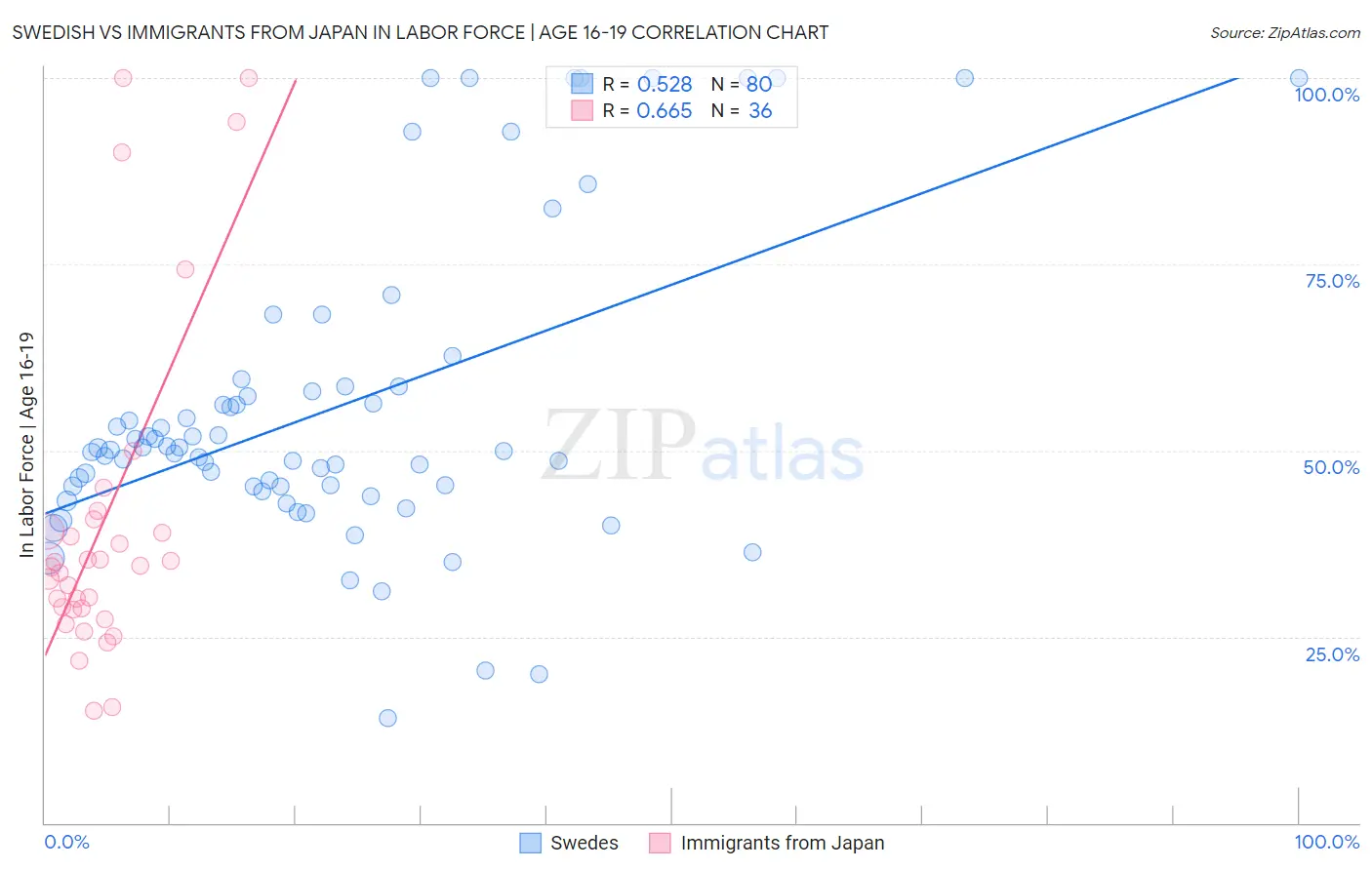 Swedish vs Immigrants from Japan In Labor Force | Age 16-19