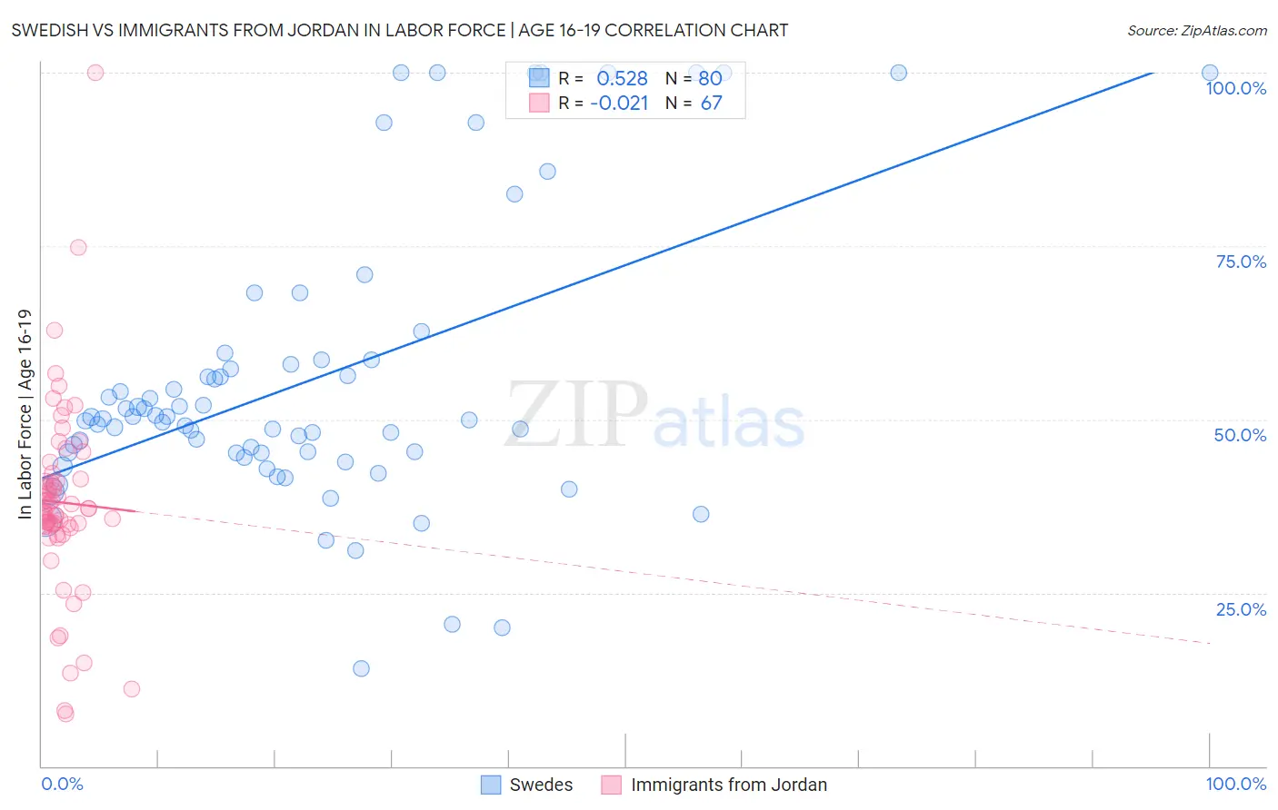 Swedish vs Immigrants from Jordan In Labor Force | Age 16-19