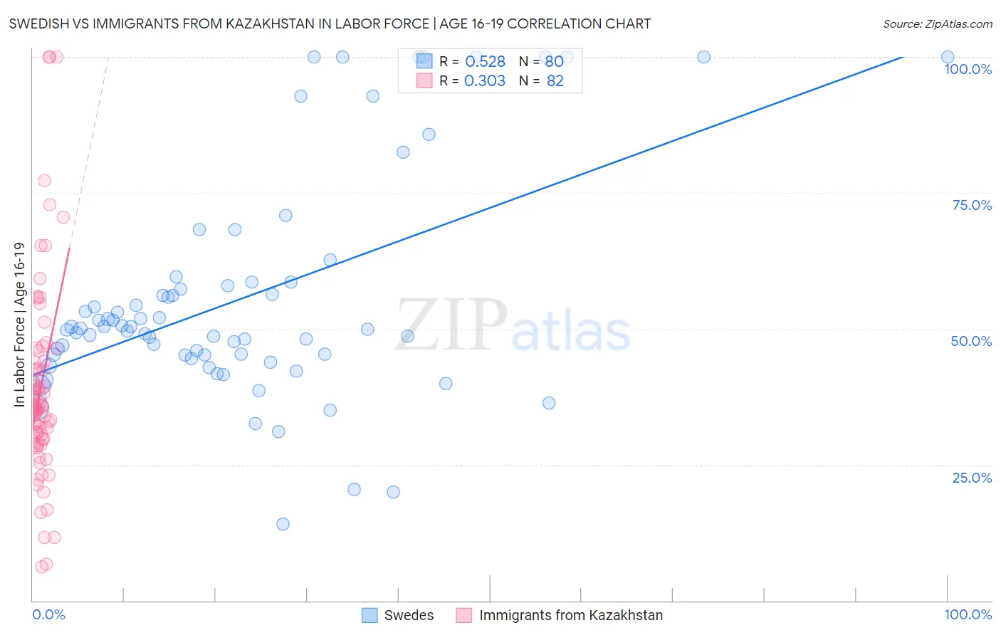 Swedish vs Immigrants from Kazakhstan In Labor Force | Age 16-19