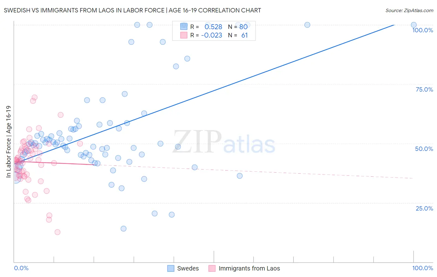Swedish vs Immigrants from Laos In Labor Force | Age 16-19